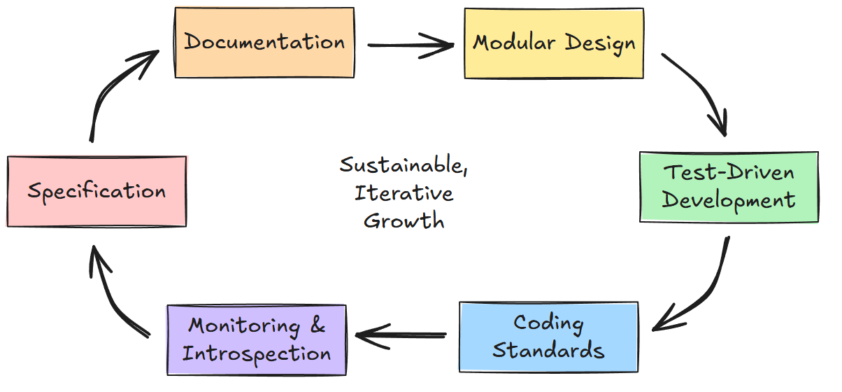 ИИ полезен на каждом этапе разработки
