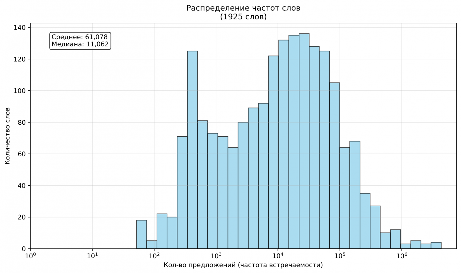 Гистограмма количества слов на один омограф