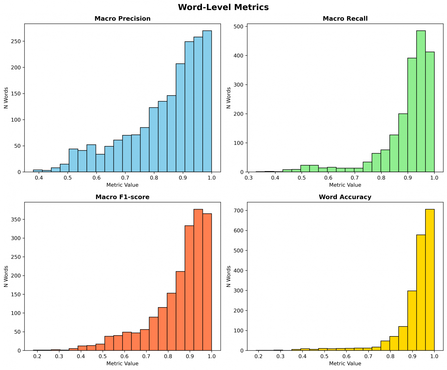 Гистограммы метрик по отдельным омографам
