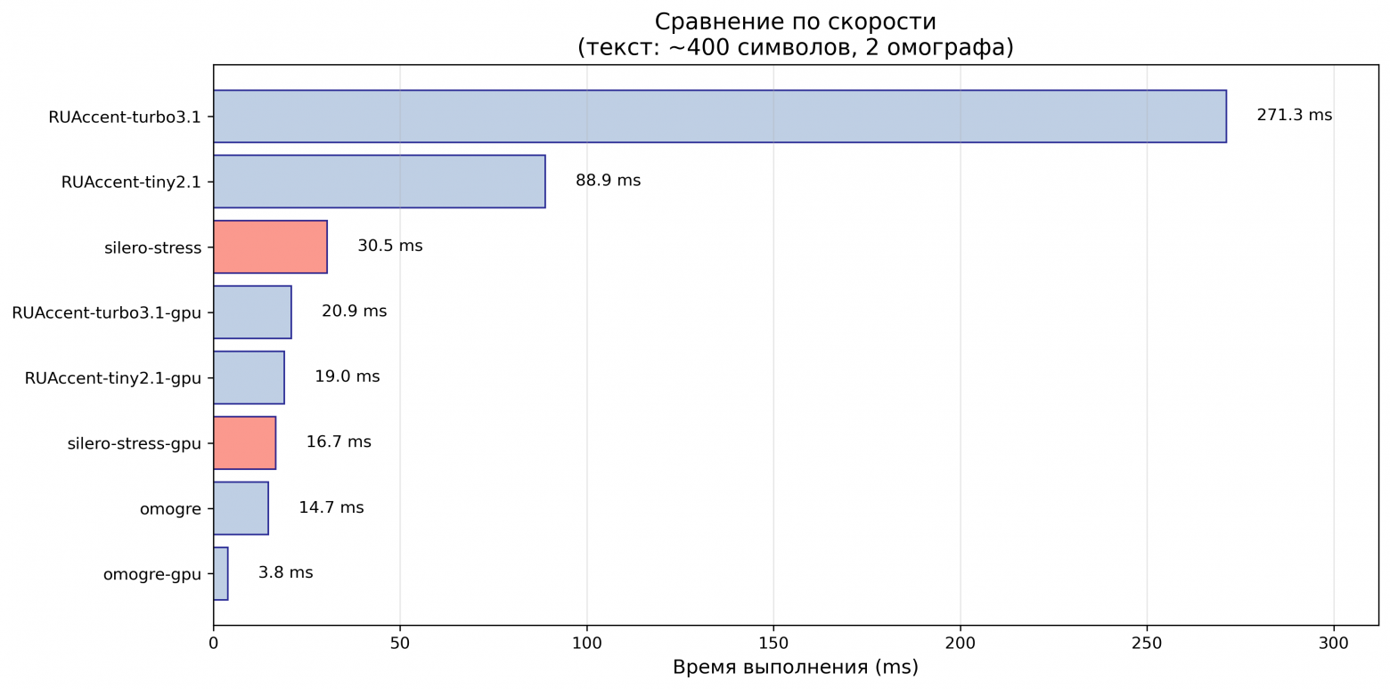 Скорость на двух омографах
