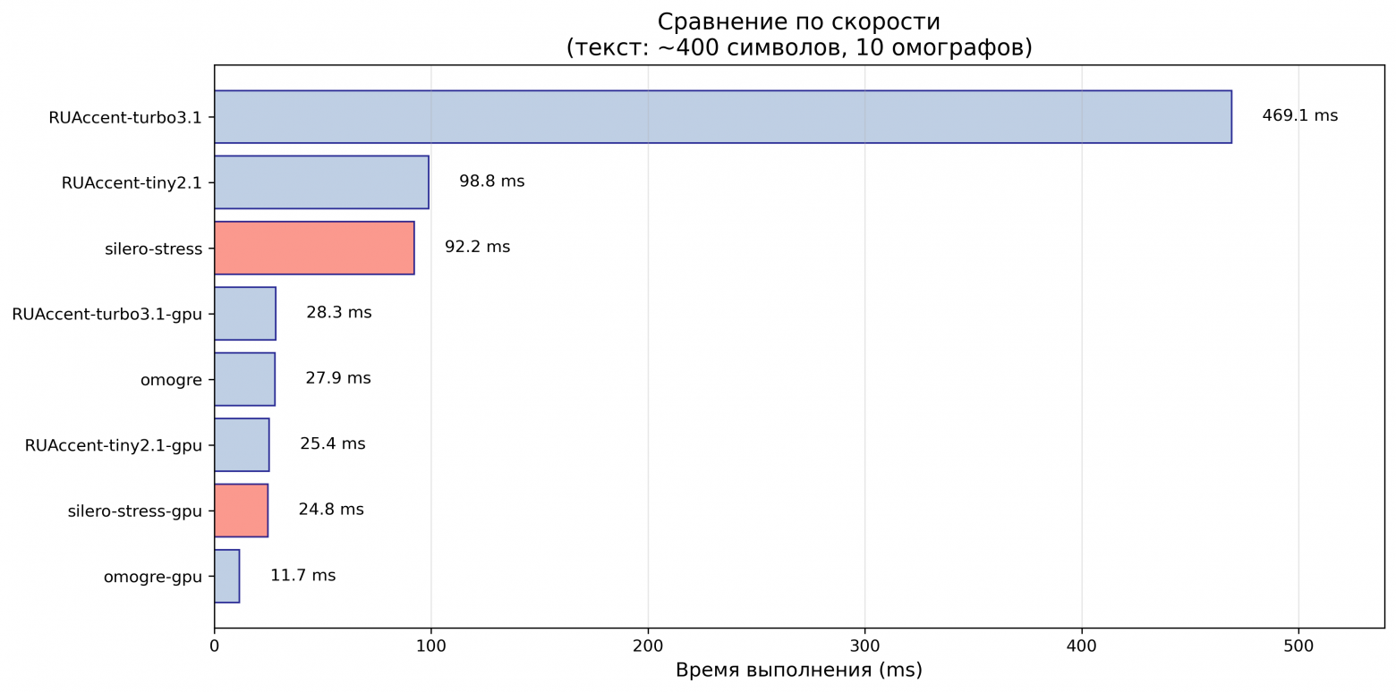 Скорость на 10 омографах