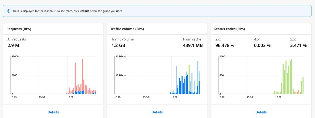 Здесь видно, как буквально за час они сделали почти 3 млн запросов