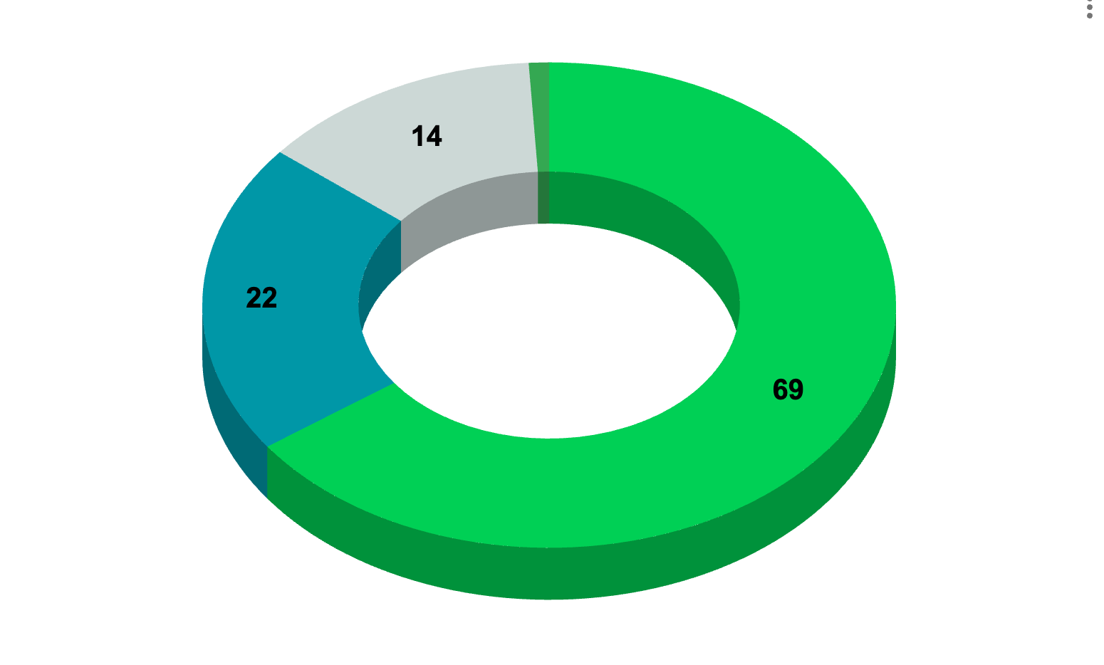 Результаты опроса ко дню программиста - 2