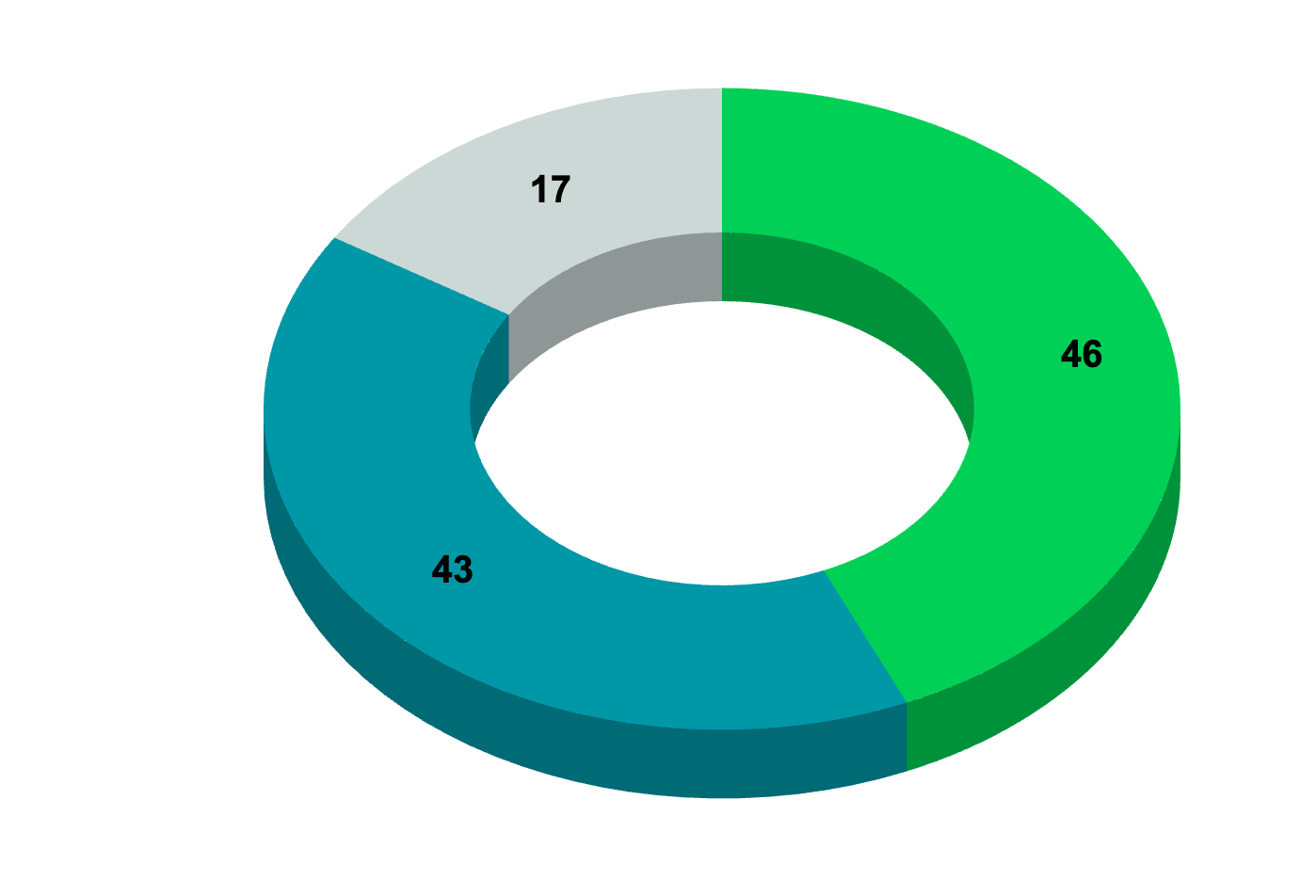 Результаты опроса ко дню программиста - 6