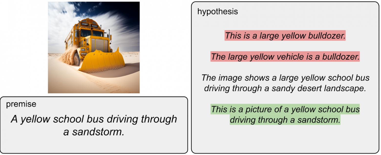 Рисунок 4. Результат работы модели семантического следования для странной картинки. Красным выделены факты, которые противоречат первоначальному факту, зеленые – следуют, без выделения – нейтральные.  