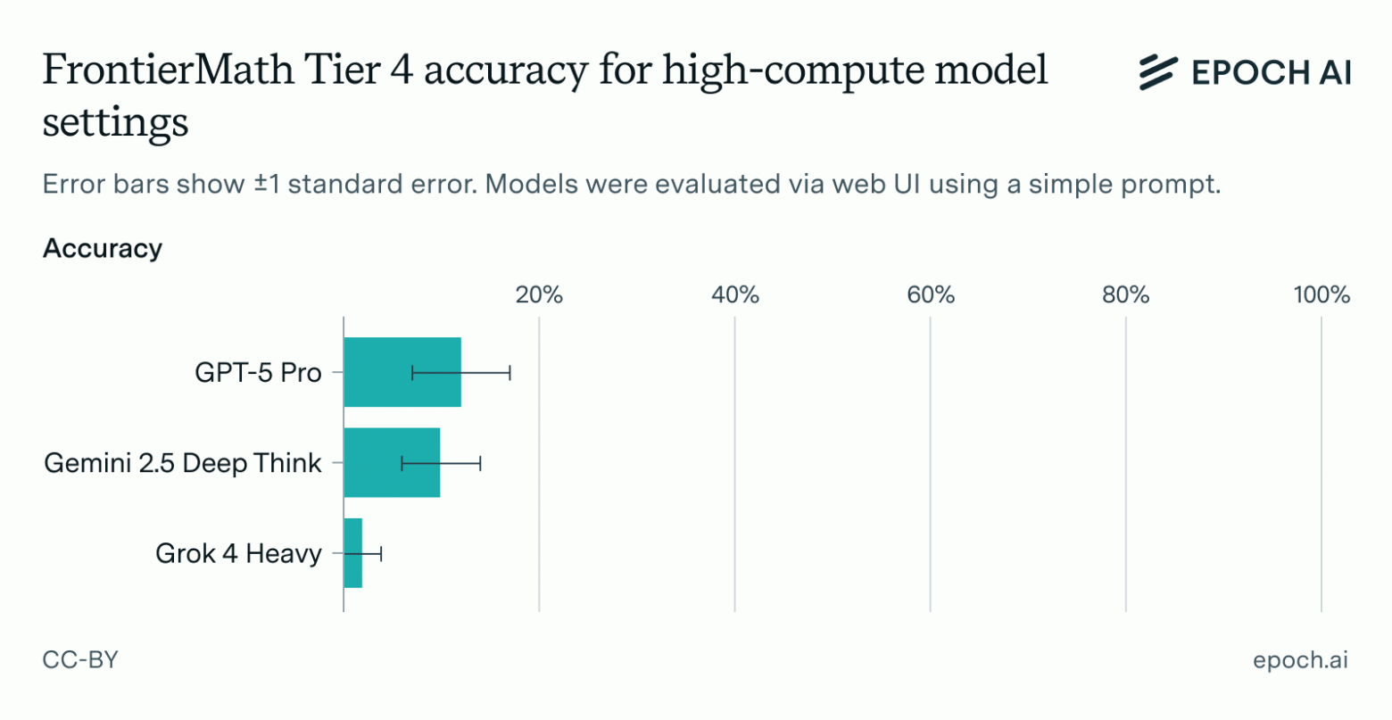 GPT-5 Pro стала новым лидером в решении сложнейших математических задач - 1
