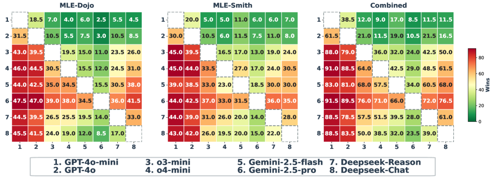 Попарные матрицы побед–поражений восьми моделей на наборах Dojo, Smith и Combined. Каждая ячейка (i, j) показывает число задач, на которых модель i превосходит модель j; суммарный балл вычисляется как 1 за победу, 0.5 за ничью и 0 за поражение.