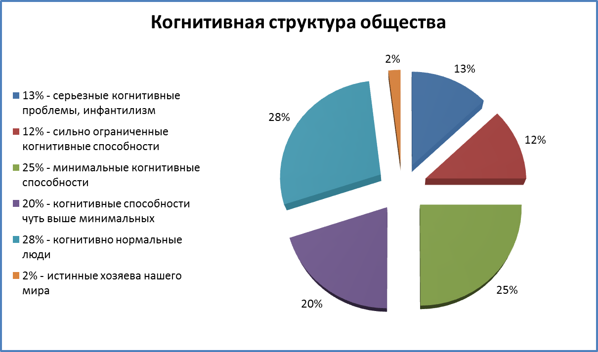 Круговая диаграмма когнитивной структуры современного общества (очень примерная)