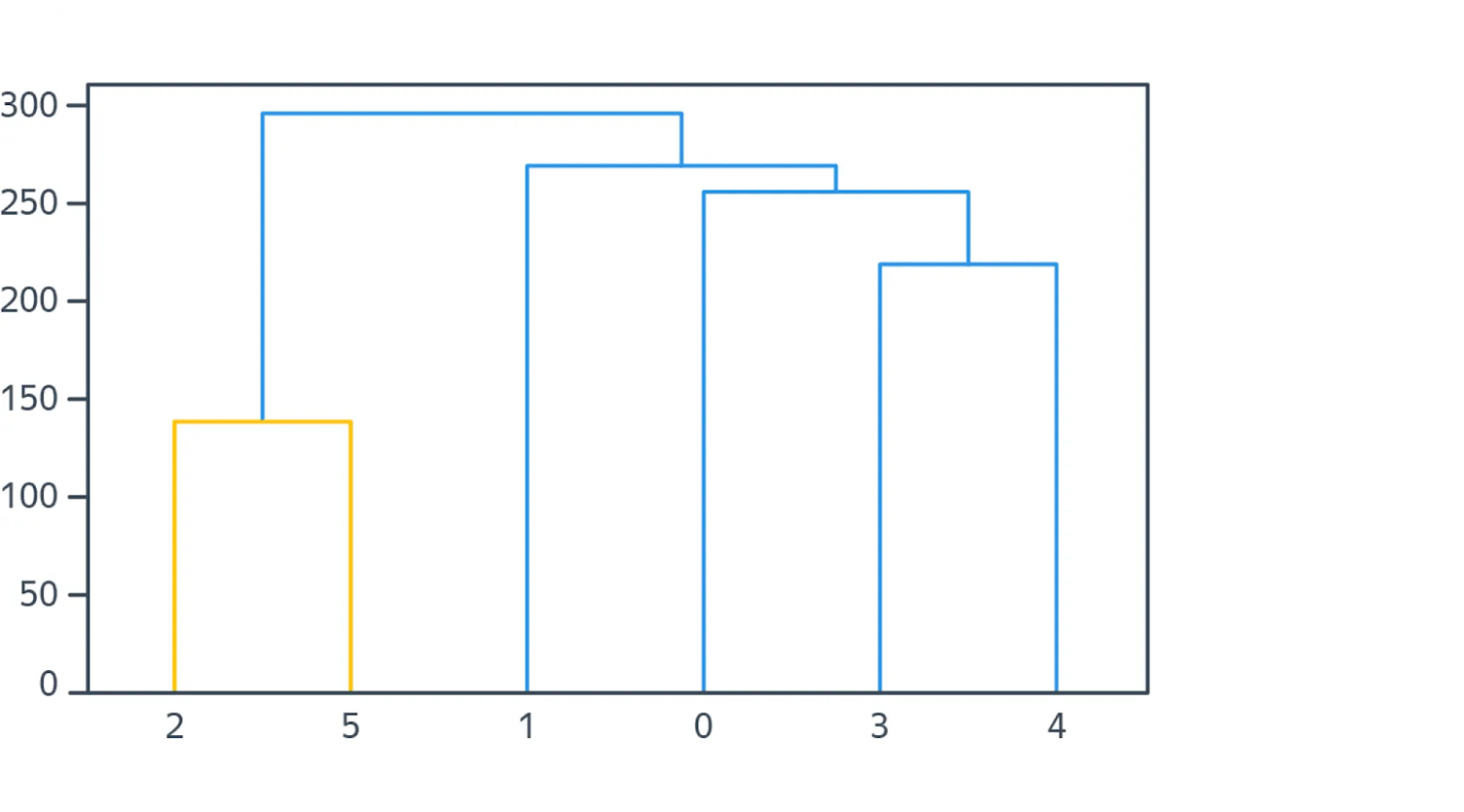 Дендрограмма