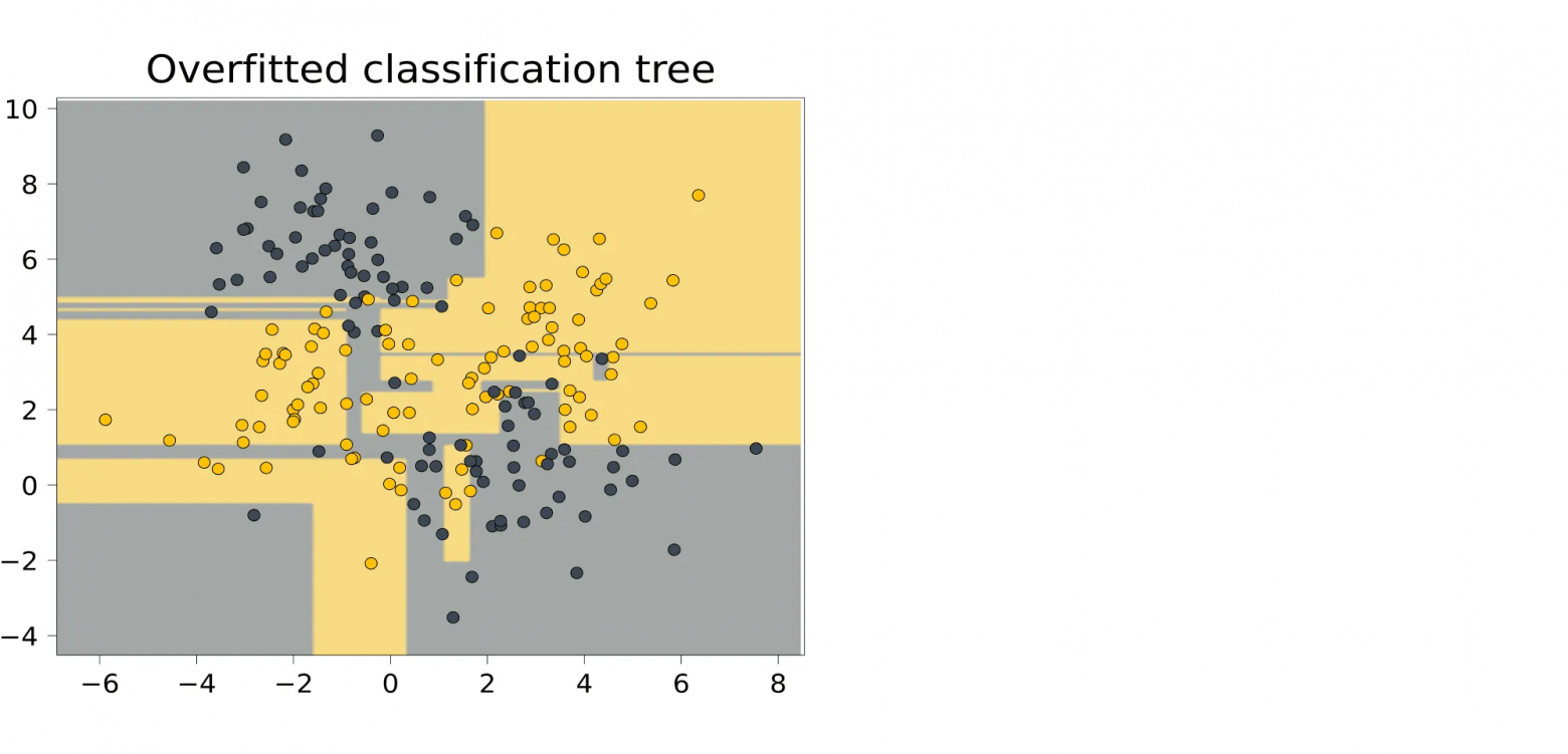 Пример переобученного=очень глубокого дерева для классификации