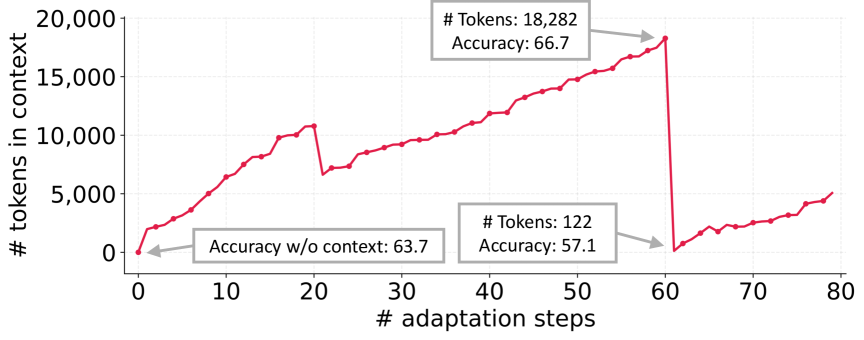 Коллапс контекста: монолитное переписывание контекста LLM сжимает его в короткие, менее информативные сводки, что приводит к резкому падению качества. Коллапс контекста: монолитное переписывание контекста LLM сжимает его в короткие, менее информативные сводки, что приводит к резкому падению качества.