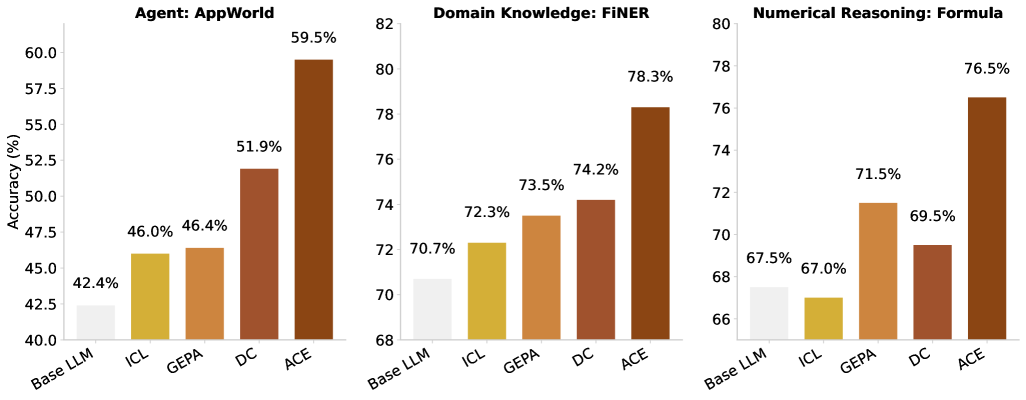 Предложенный фреймворк ACE стабильно превосходит сильные базовые методы в агентных и предметно-специфичных задачах рассуждения.