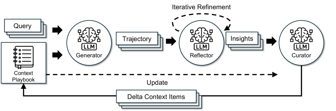 Фреймворк ACE, вдохновлённый Dynamic Cheatsheet: агентная архитектура с тремя специализированными компонентами — Генератор, Рефлектор и Куратор. Фреймворк ACE, вдохновлённый Dynamic Cheatsheet: агентная архитектура с тремя специализированными компонентами — Генератор, Рефлектор и Куратор.