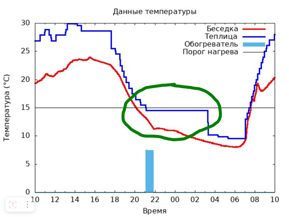 Рисунок 2. Суточный график температуры на объекте и состояние обогревателя.