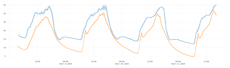 Рисунок 3. График температуры от датчиков в теплице (беспроводной) и на улице (проводной)