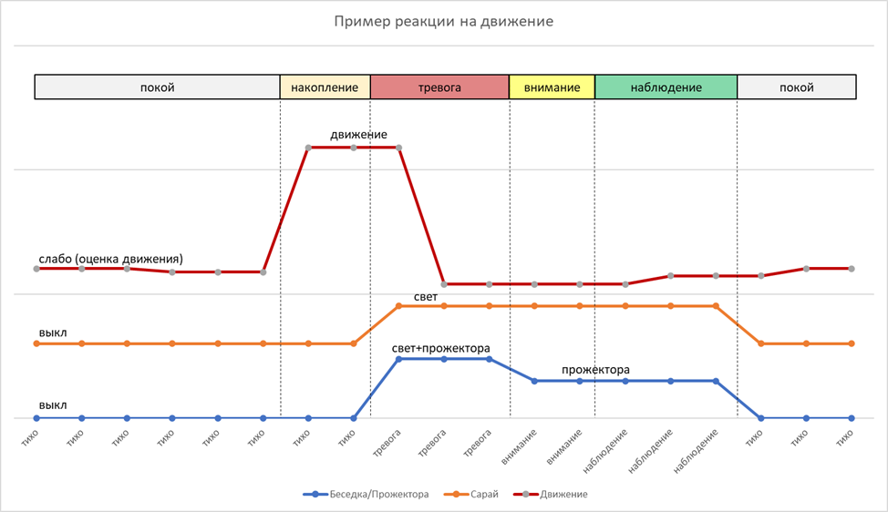 Рисунок 6. Виртуальные стадии событий охраны в привязке к датчику движения.