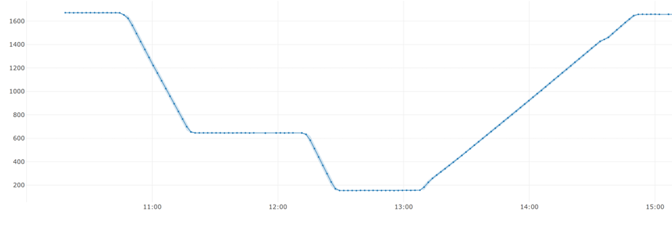 Рисунок 1. Показания датчика уровня воды в бочке в процессе опустошения и наполнения.