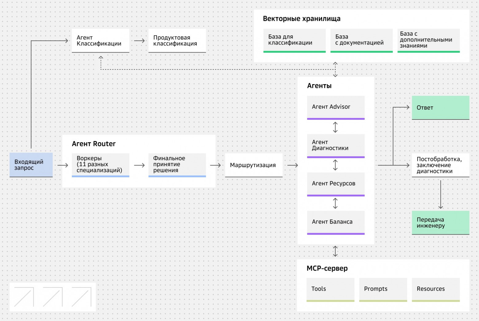 Как мы меняем клиентский сервис с помощью AI: часть 2 - 2