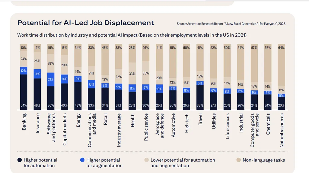 Скриншот, относящийся к секторам занятости, которые могут быть заменены ИИ. Данный отчет был подготовлен в Citi Global Perspectives & Solutions (Citi GPS) 