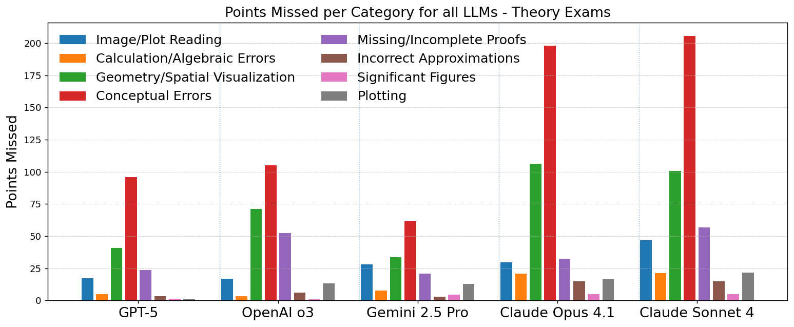 GPT-5 и Gemini 2.5 Pro заработали золото на Международной олимпиаде по астрономии и астрофизике - 1