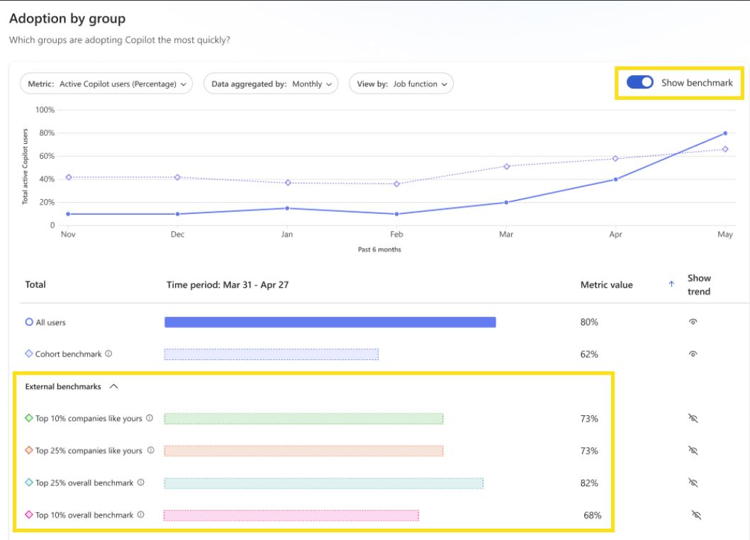 Microsoft предложила руководителям компаний с помощью Viva Insights выявлять случаи уклонения от использования Copilot - 2