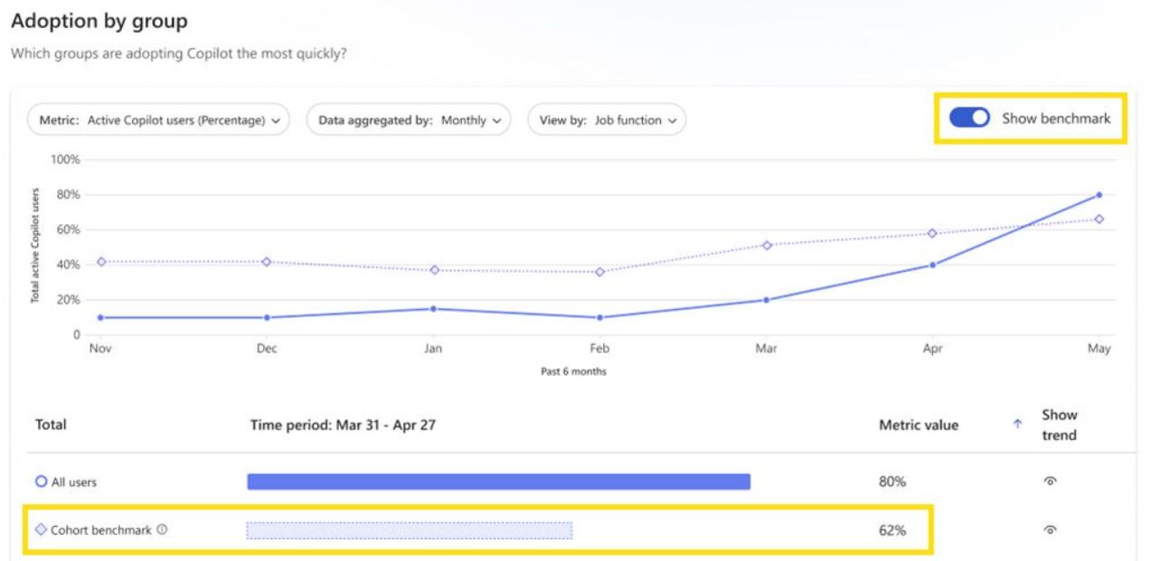 Microsoft предложила руководителям компаний с помощью Viva Insights выявлять случаи уклонения от использования Copilot - 1