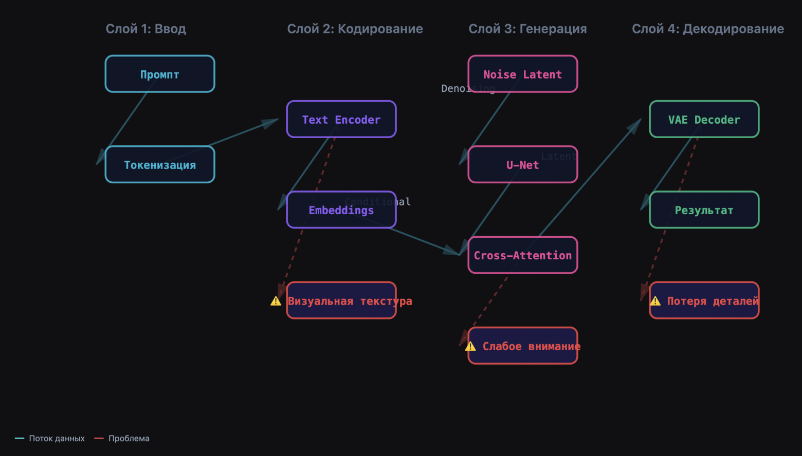 Часть-1. Почему ИИ рисует каракули вместо текста: анатомия проблемы и дорожная карта решений - 2
