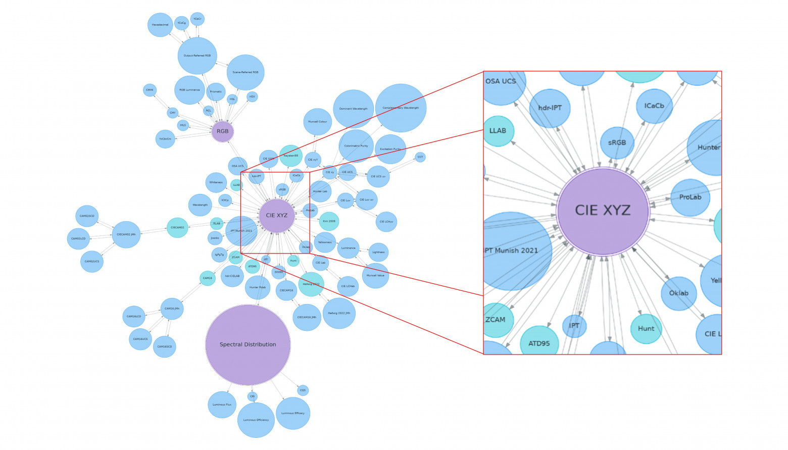 Примечательно, что в основе всех кружочков всё равно лежит стандарт CIE XYZ. Источник: https://pypi.org/project/colour-science/ 
