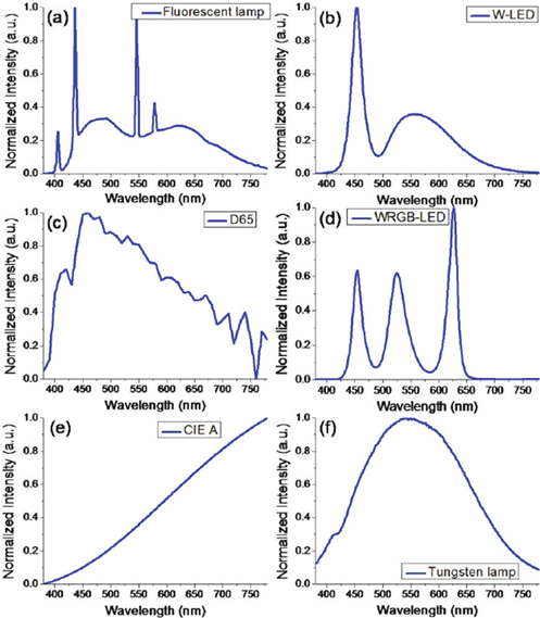 Спектры набора нескольких стандартных источников CIE