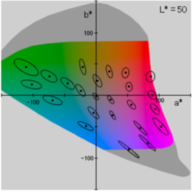 Цветовое пространство в стандарте CIE LAB