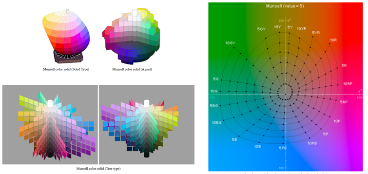 Слева — цветовое пространство Манселла, справа — изотоны и изолюксы в такой системе