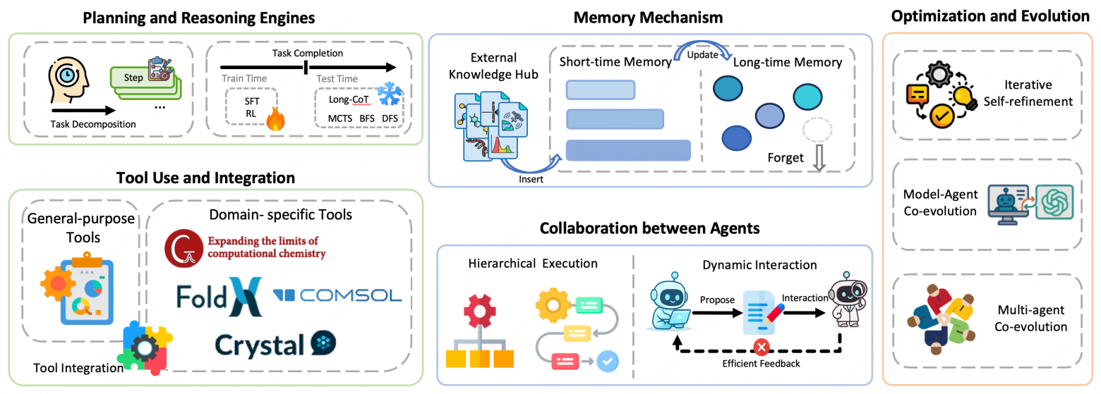 Основные способности научных агентов.