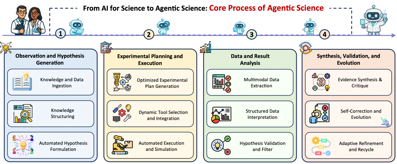 Основной процесс агентной науки. Не все шаги обязательны в каждом случае, а порядок выполнения может динамически меняться в зависимости от целей агента, контекста и текущих результатов.