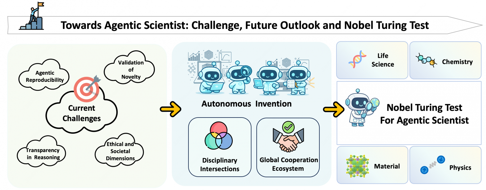 Путь к агентным ученым: преодоление текущих вызовов, запуск автономного изобретательства и создание «Нобелевского теста Тьюринга» в биотехнологиях, химии, материаловедении и физике.