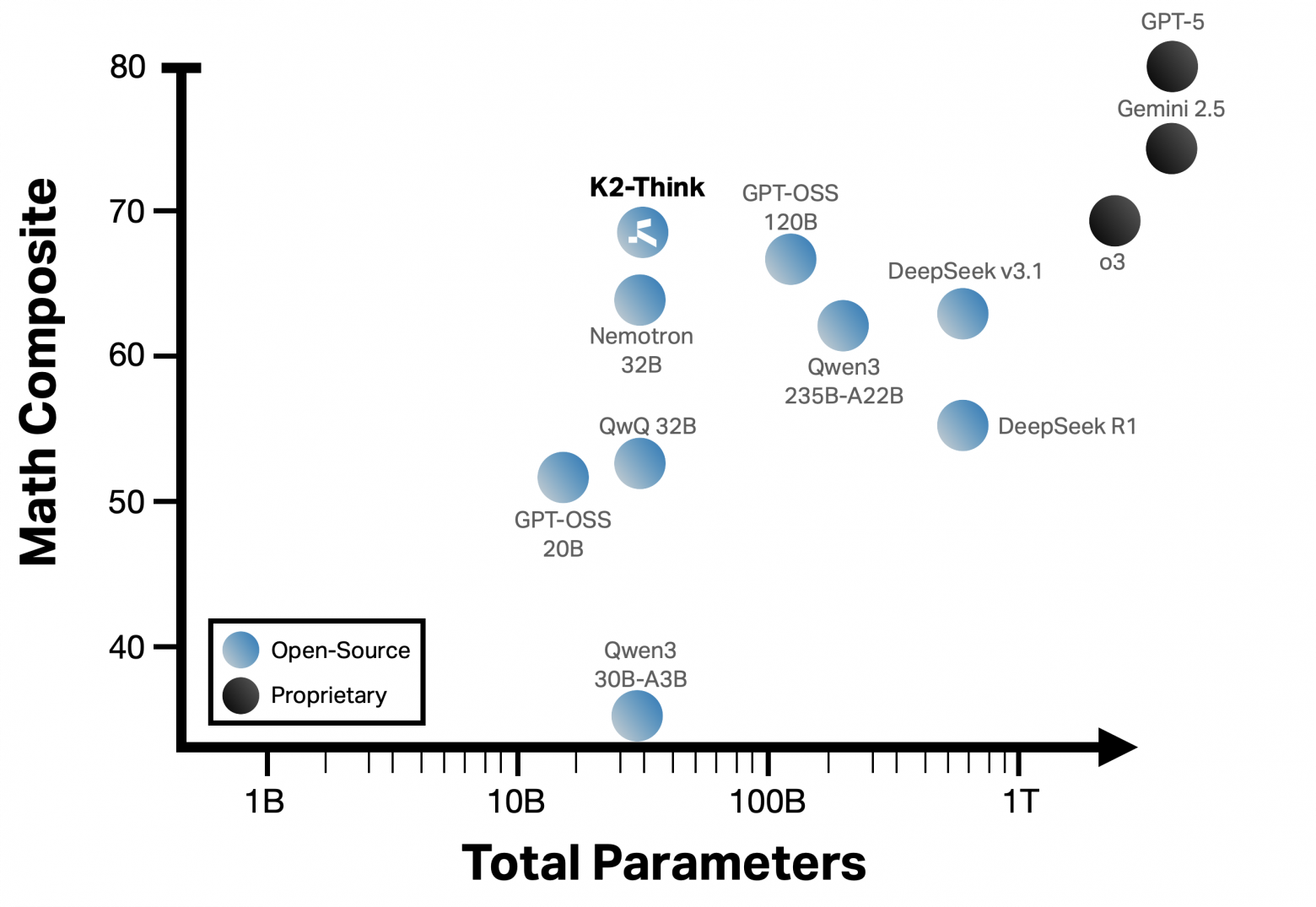 Эффективность по параметрам: K2‑Think (32B) держится на уровне и выше гораздо более большим моделям на сложной математике