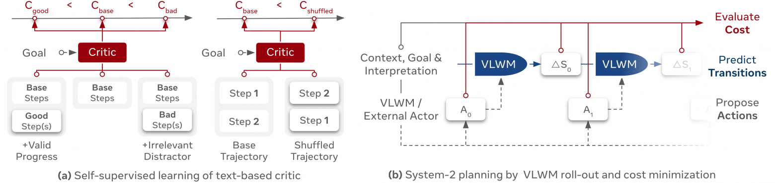 Планирование System-2 в VLWM: (a) критик обучается самостоятельно, снижая стоимость за валидный прогресс и повышая — за нерелевантные отвлекающие элементы или перестановку шагов; (b) VLWM генерирует кандидатные последовательности действий и симулирует будущие переходы состояний, критик оценивает траектории относительно цели, а планировщик выбирает план с минимальной стоимостью.