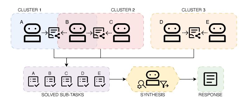 Кластеры высокой схожести: несколько раундов обмена черновиками и критикой до консенсуса и TASK_COMPLETE.