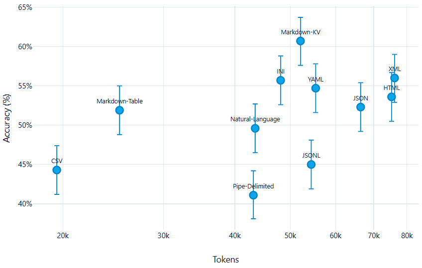 Какой табличный формат LLM понимают лучше всего? (Результаты по 11 форматам) - 2