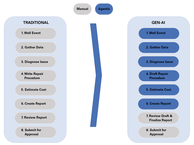 Рис. 4 - Доля задач, которые можно передать AI