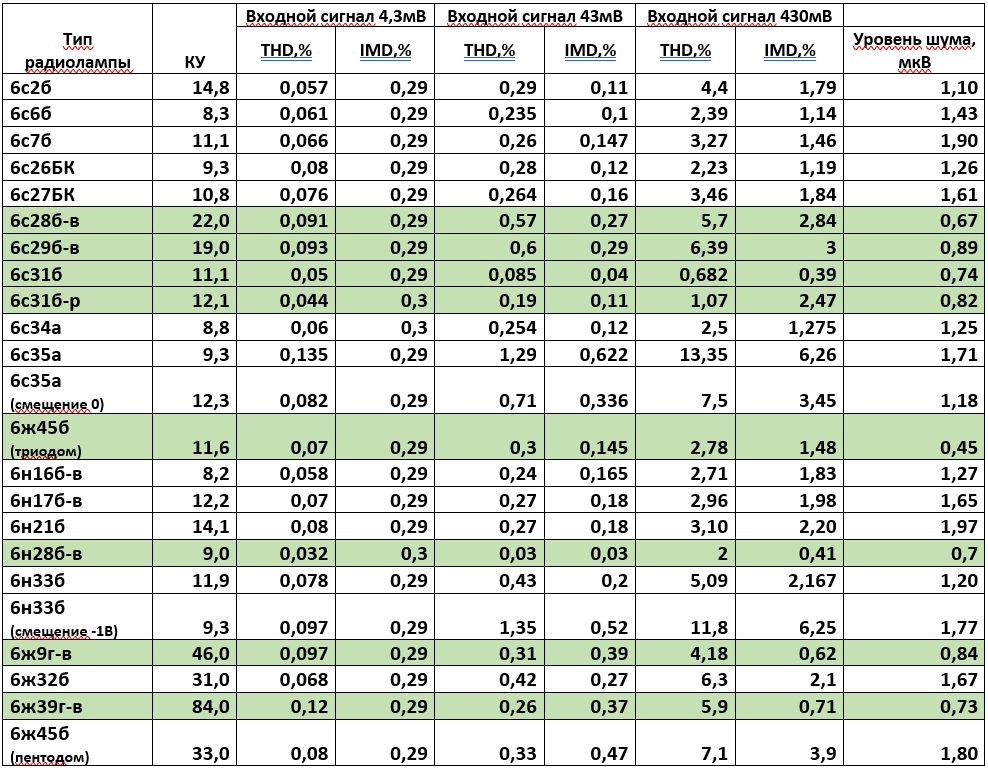 Таблица 3. Параметры радиоламп. Коэффициент усиления, уровни шума, гармонических( на частоте 1КГц) и интермодуляционных искажений(19+20КГц). 
