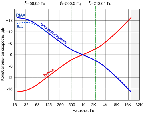 Рисунок 2. AЧХ записи («функция анти-RIAA», красная кривая) и АЧХ воспроизведения грамзаписи («функция RIAA», синяя кривая), нормированные относительно частоты 1 кГц А. Пунктирная кривая — АЧХ воспроизведения в редакции МЭК 1976 года