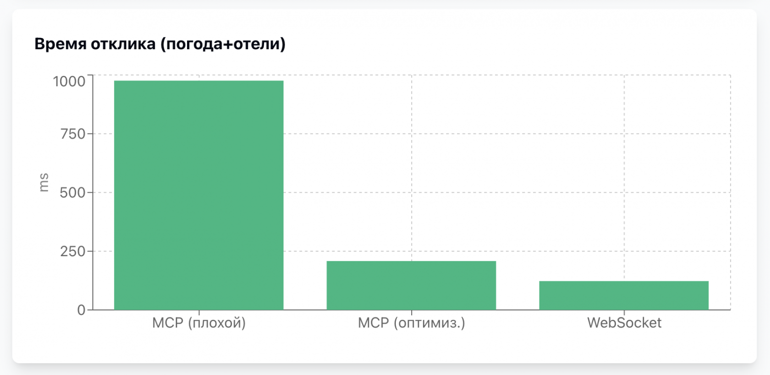 Замеры времени двух разных MCP и голого веб-сокета