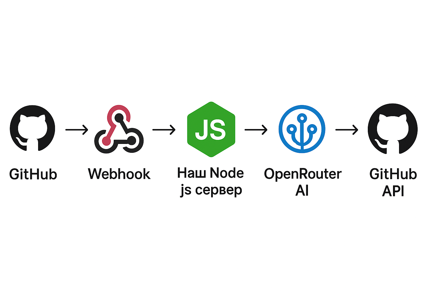GitHub (событие: Pull Request) → Webhook → Наш Node.js сервер → OpenRouter AI (анализ кода) → GitHub API (публикация комментария)