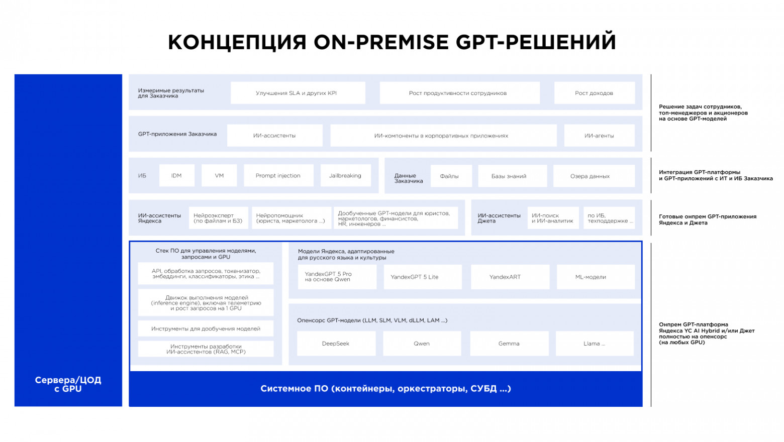 Зачем бизнесу GPT-платформа, а не просто LLM: опыт JET & Yandex GPT Lab - 2