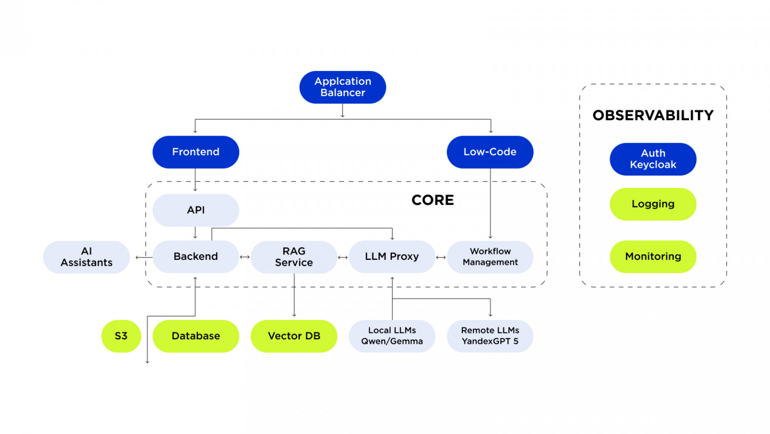 Зачем бизнесу GPT-платформа, а не просто LLM: опыт JET & Yandex GPT Lab - 3
