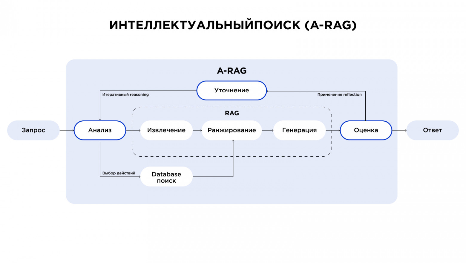 Зачем бизнесу GPT-платформа, а не просто LLM: опыт JET & Yandex GPT Lab - 4