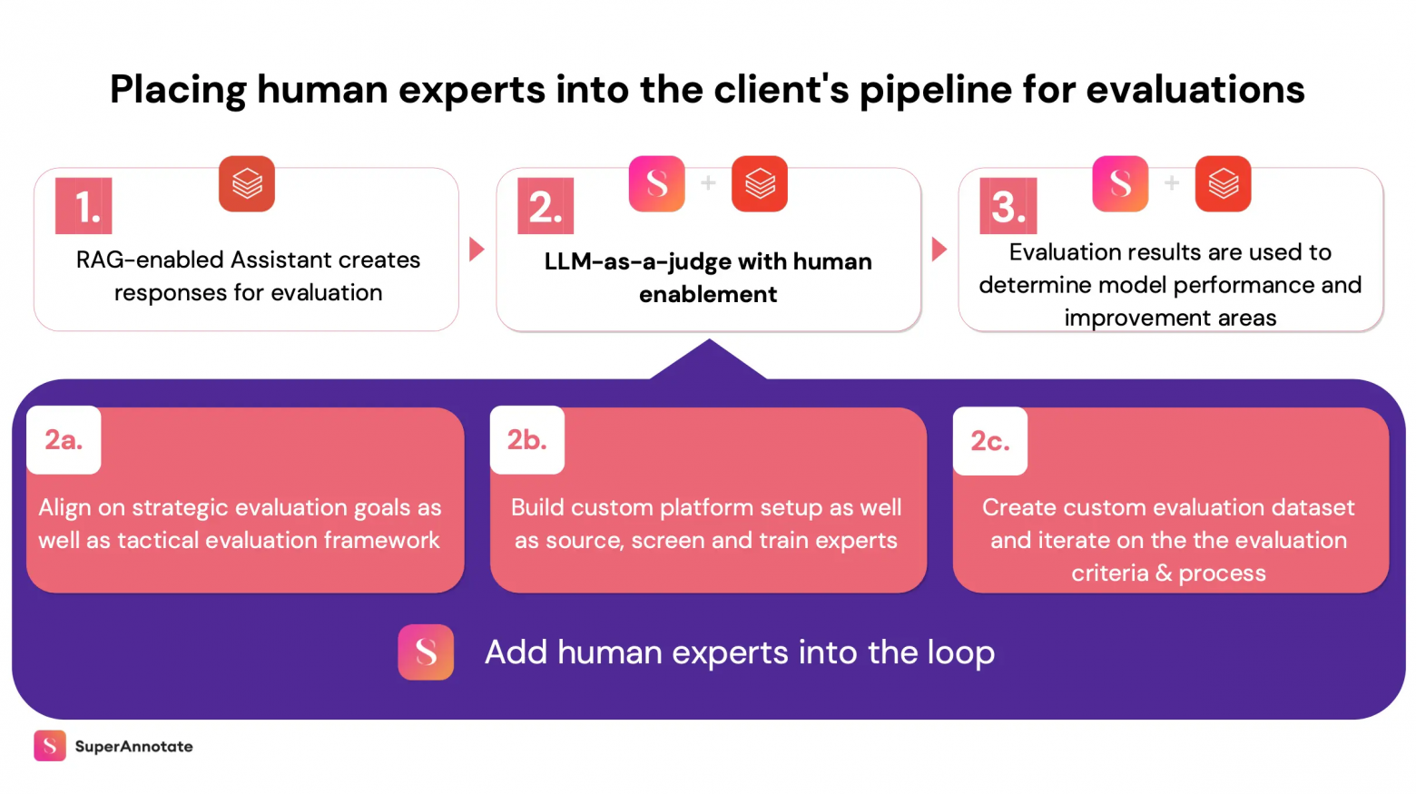 LLM в роли «судьи» vs. человеческая оценка: почему вместе — лучше - 4