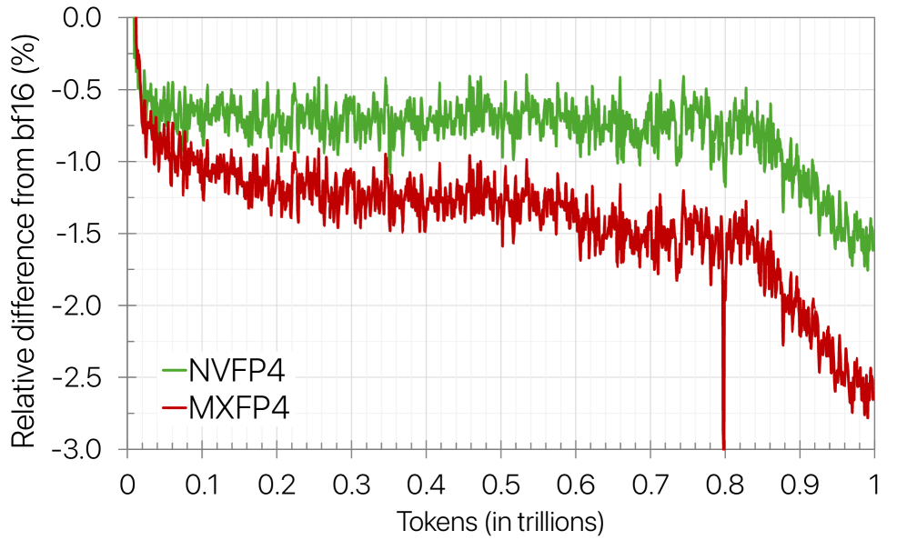 NVIDIA представила исследование нового формата чисел для обучения больших языковых моделей - 1