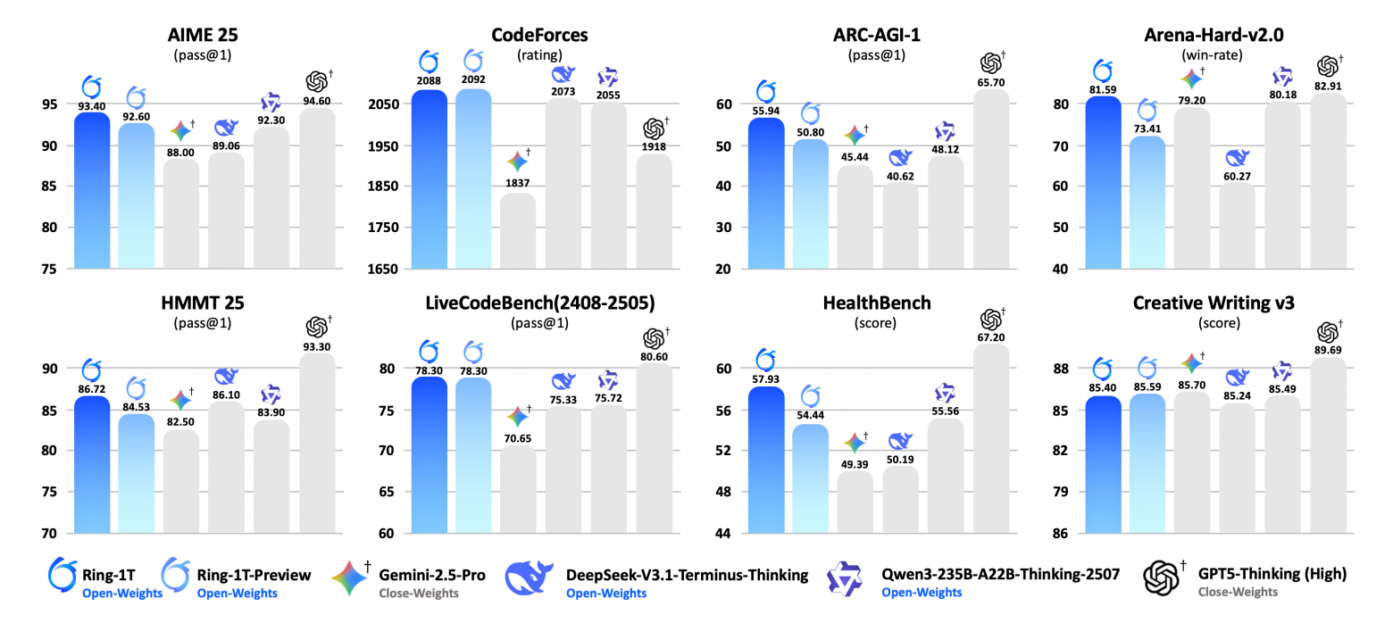 Ring-1T-FP8 стала одной из крупнейших открытых моделей на триллион параметров - 1