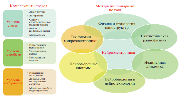  Иллюстрация комплексного (многоуровневого) и междисциплинарного подходов к созданию нейроморфных и нейрогибридных систем на основе мемристоров